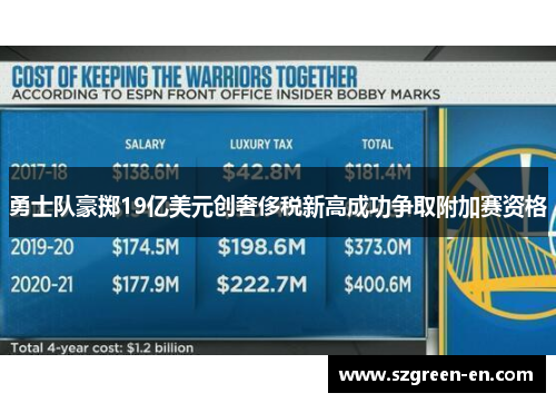 勇士队豪掷19亿美元创奢侈税新高成功争取附加赛资格